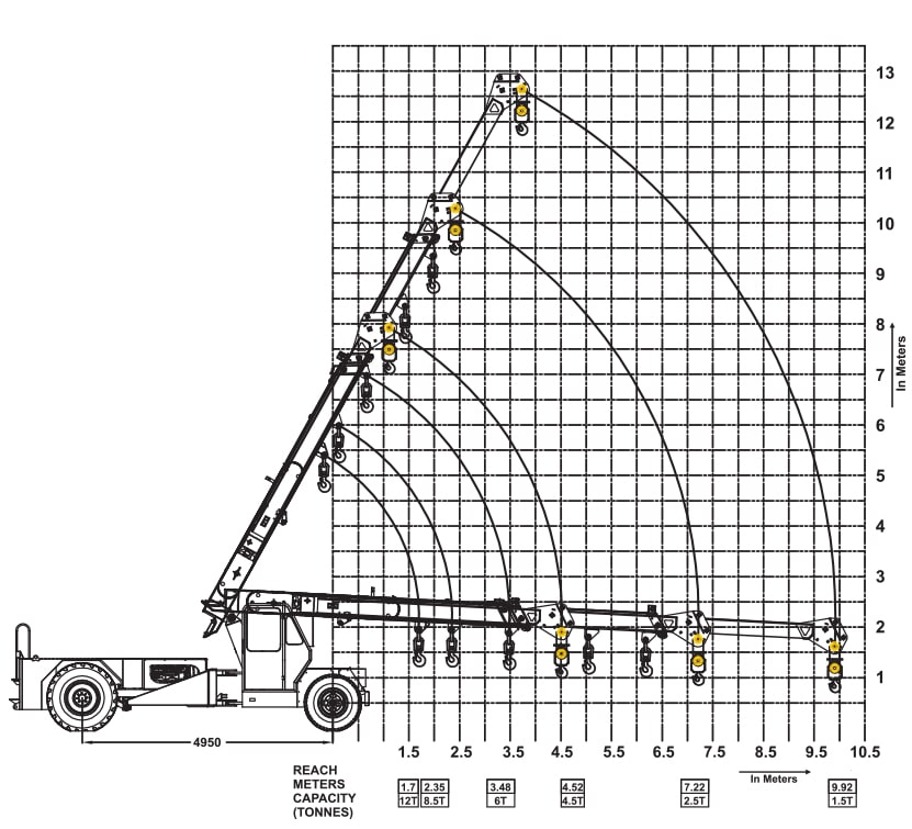 12 Ton Hydra Crane Load Chart